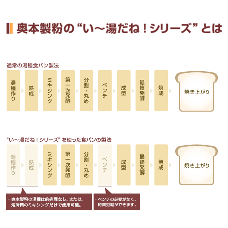 奥本製粉　い～湯だね！ Ｗith湯-101　10KG